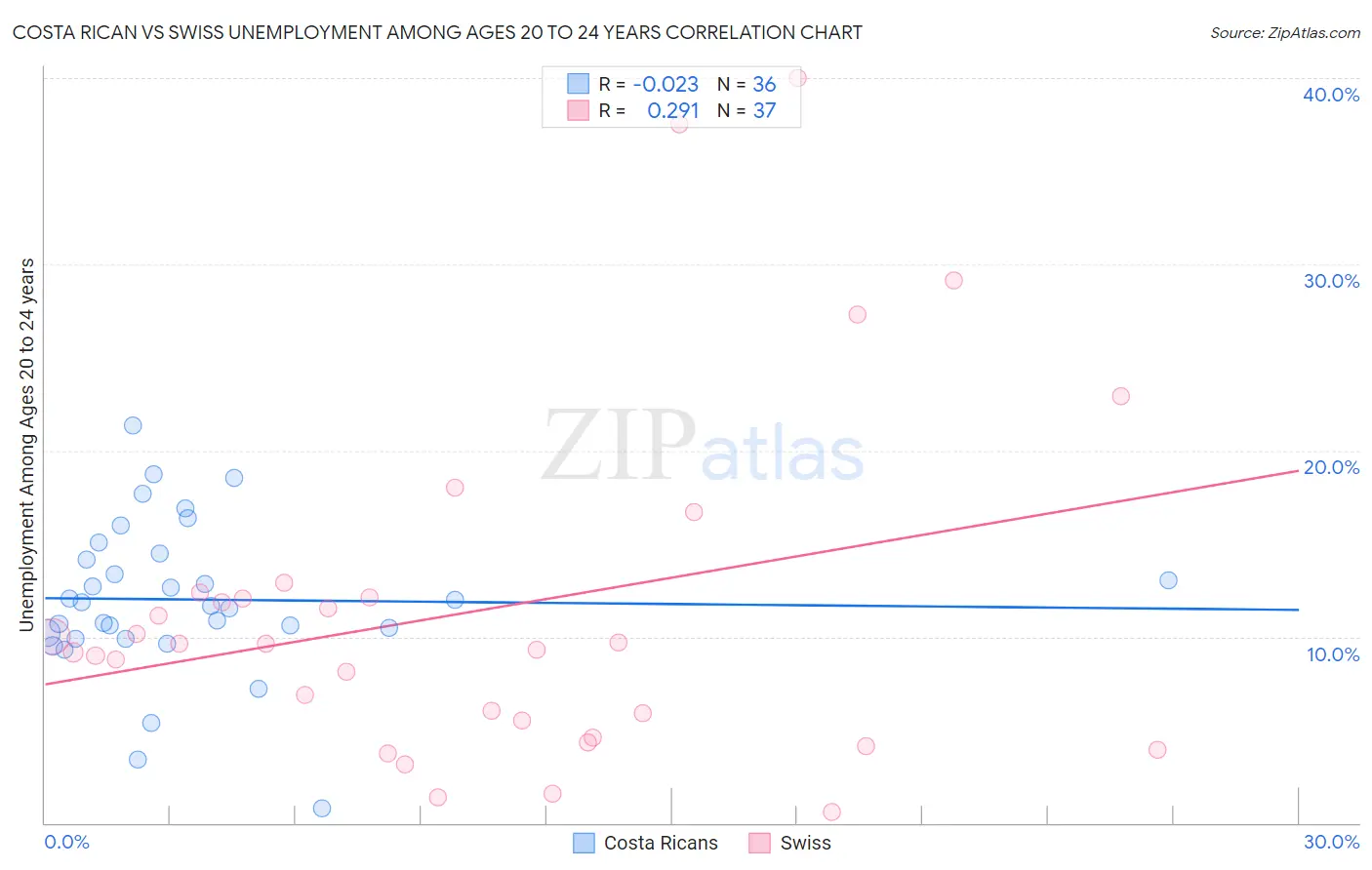 Costa Rican vs Swiss Unemployment Among Ages 20 to 24 years