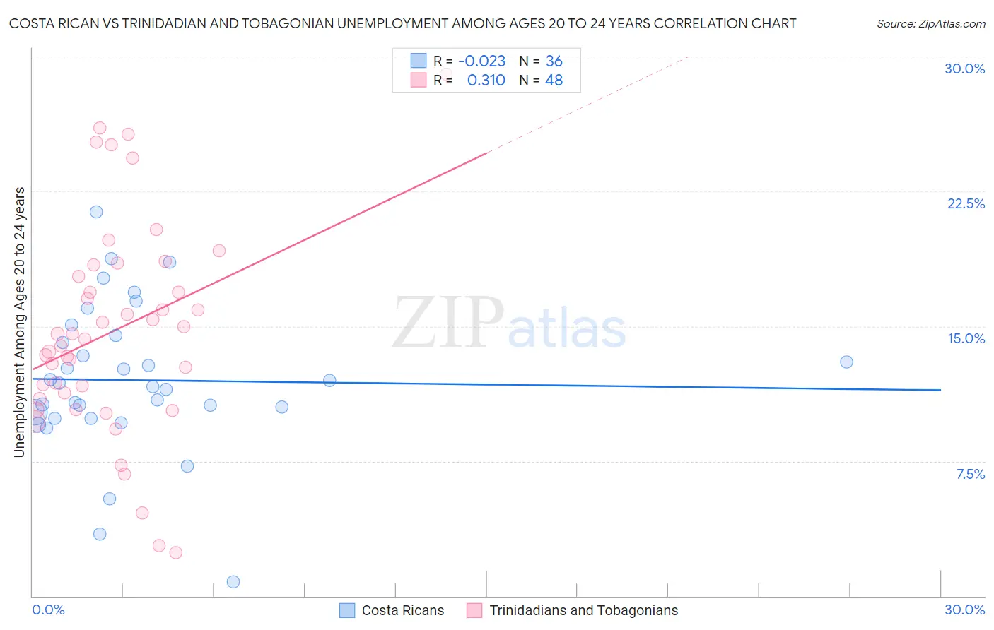 Costa Rican vs Trinidadian and Tobagonian Unemployment Among Ages 20 to 24 years