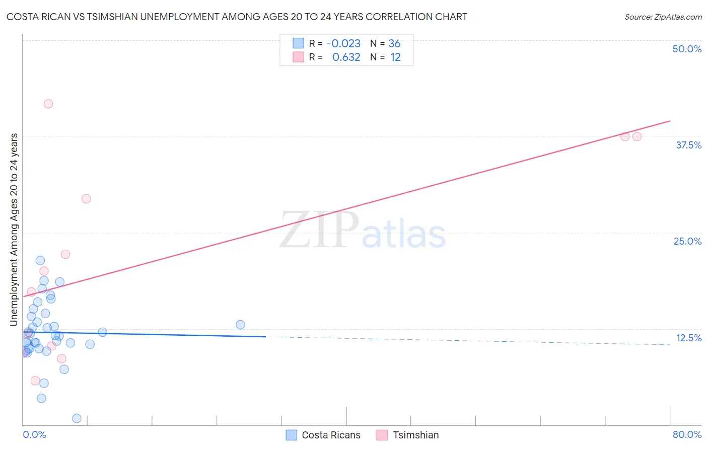 Costa Rican vs Tsimshian Unemployment Among Ages 20 to 24 years