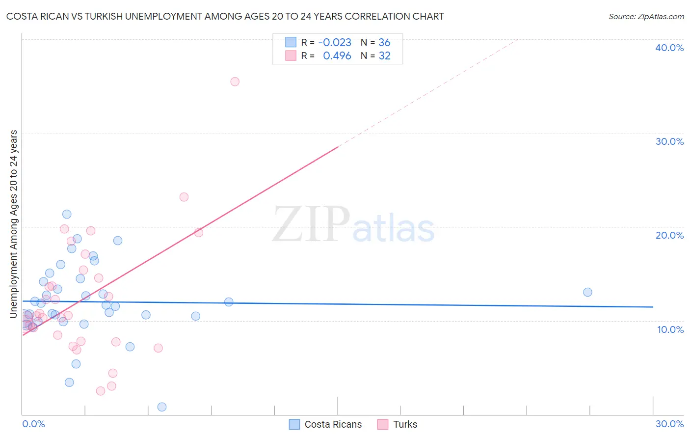 Costa Rican vs Turkish Unemployment Among Ages 20 to 24 years