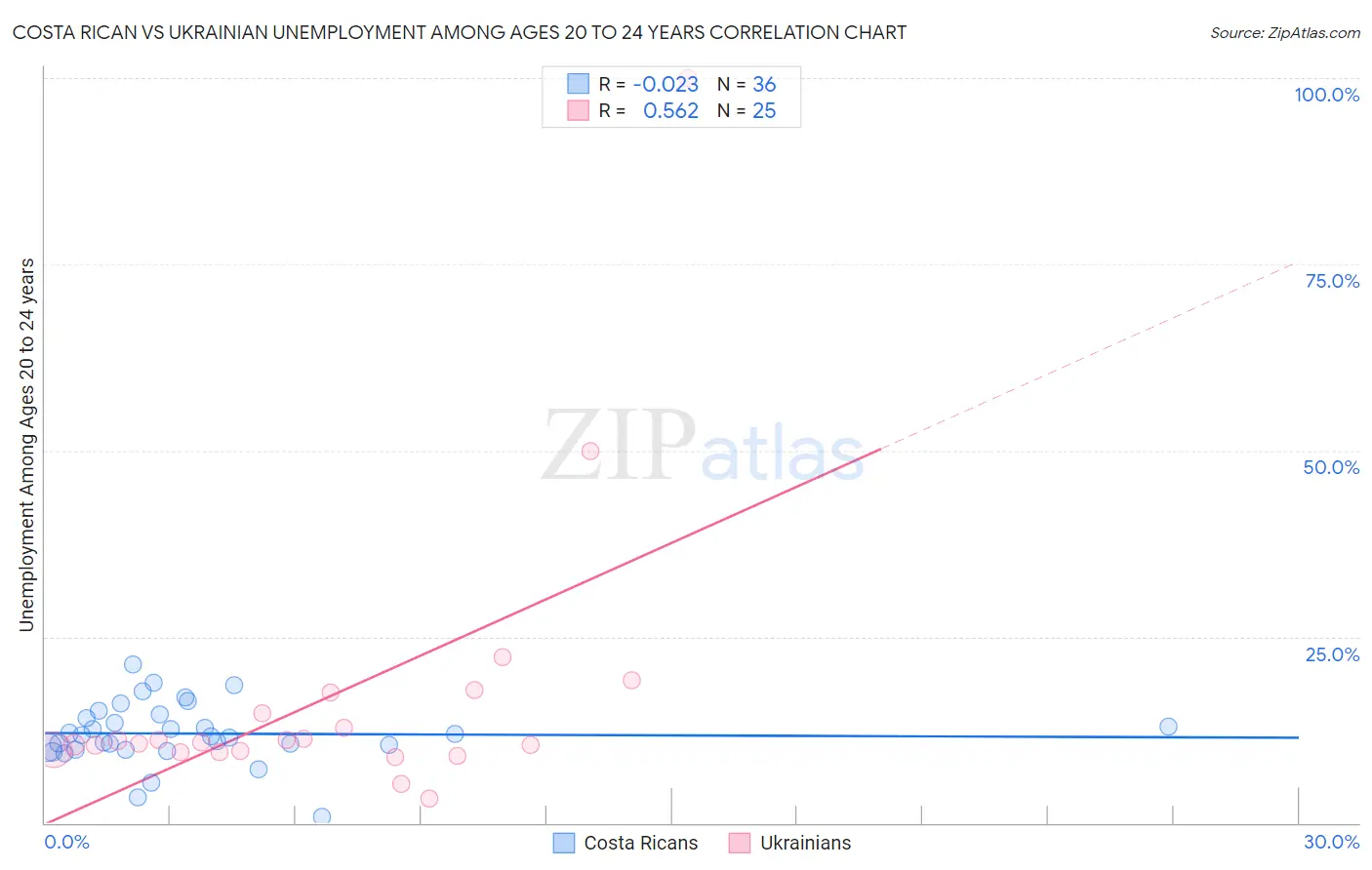 Costa Rican vs Ukrainian Unemployment Among Ages 20 to 24 years