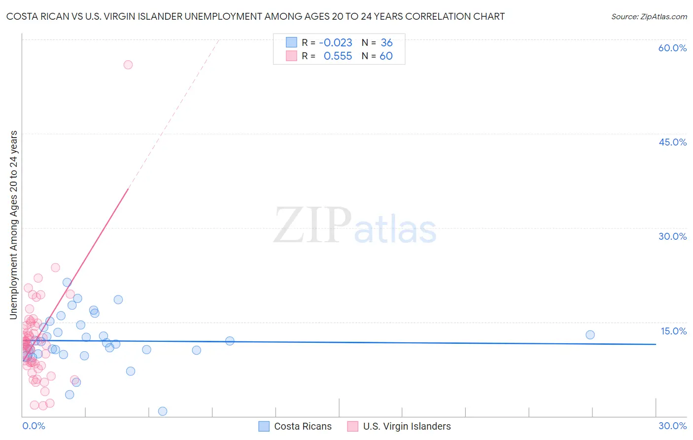 Costa Rican vs U.S. Virgin Islander Unemployment Among Ages 20 to 24 years