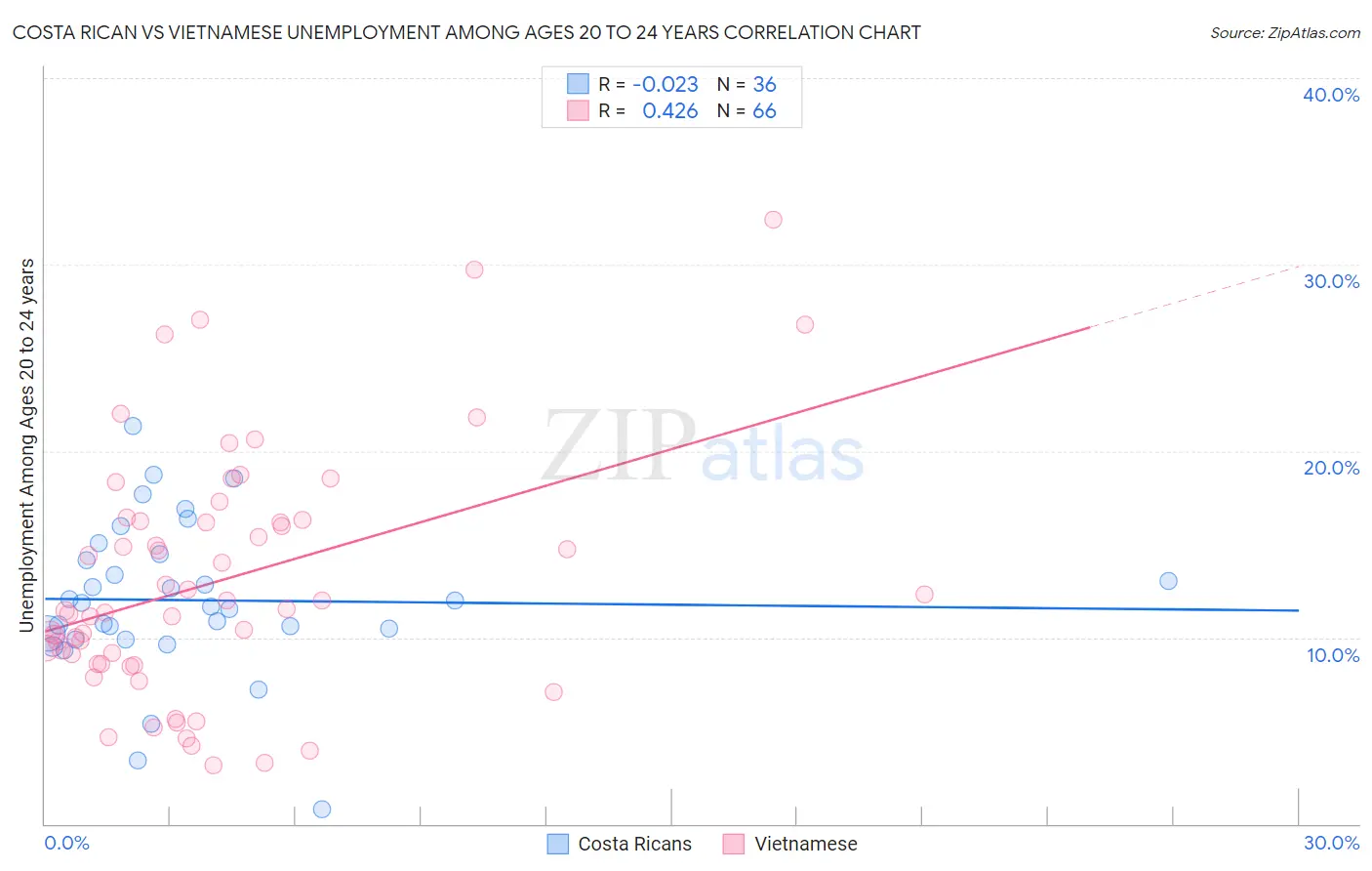 Costa Rican vs Vietnamese Unemployment Among Ages 20 to 24 years