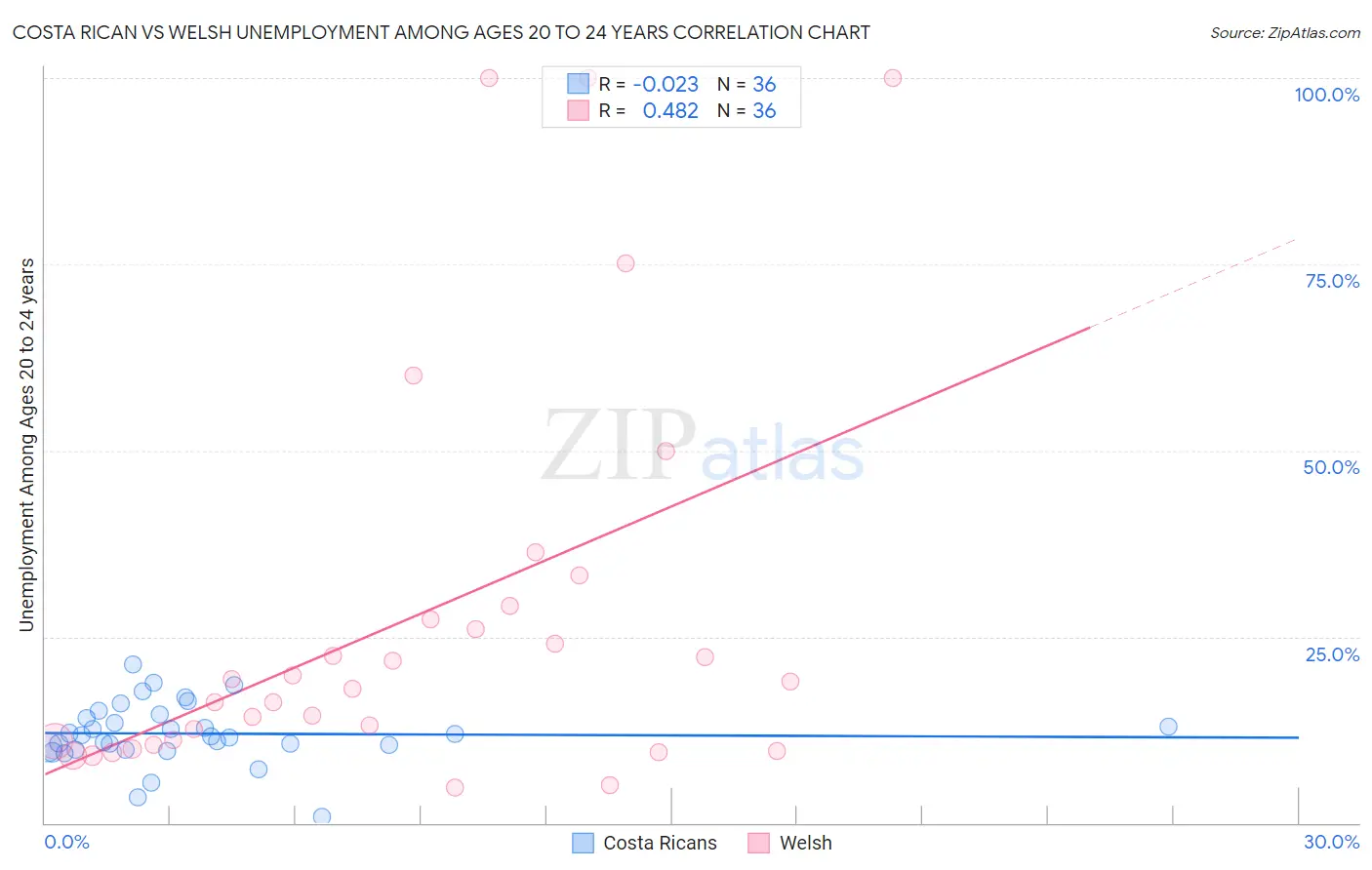 Costa Rican vs Welsh Unemployment Among Ages 20 to 24 years