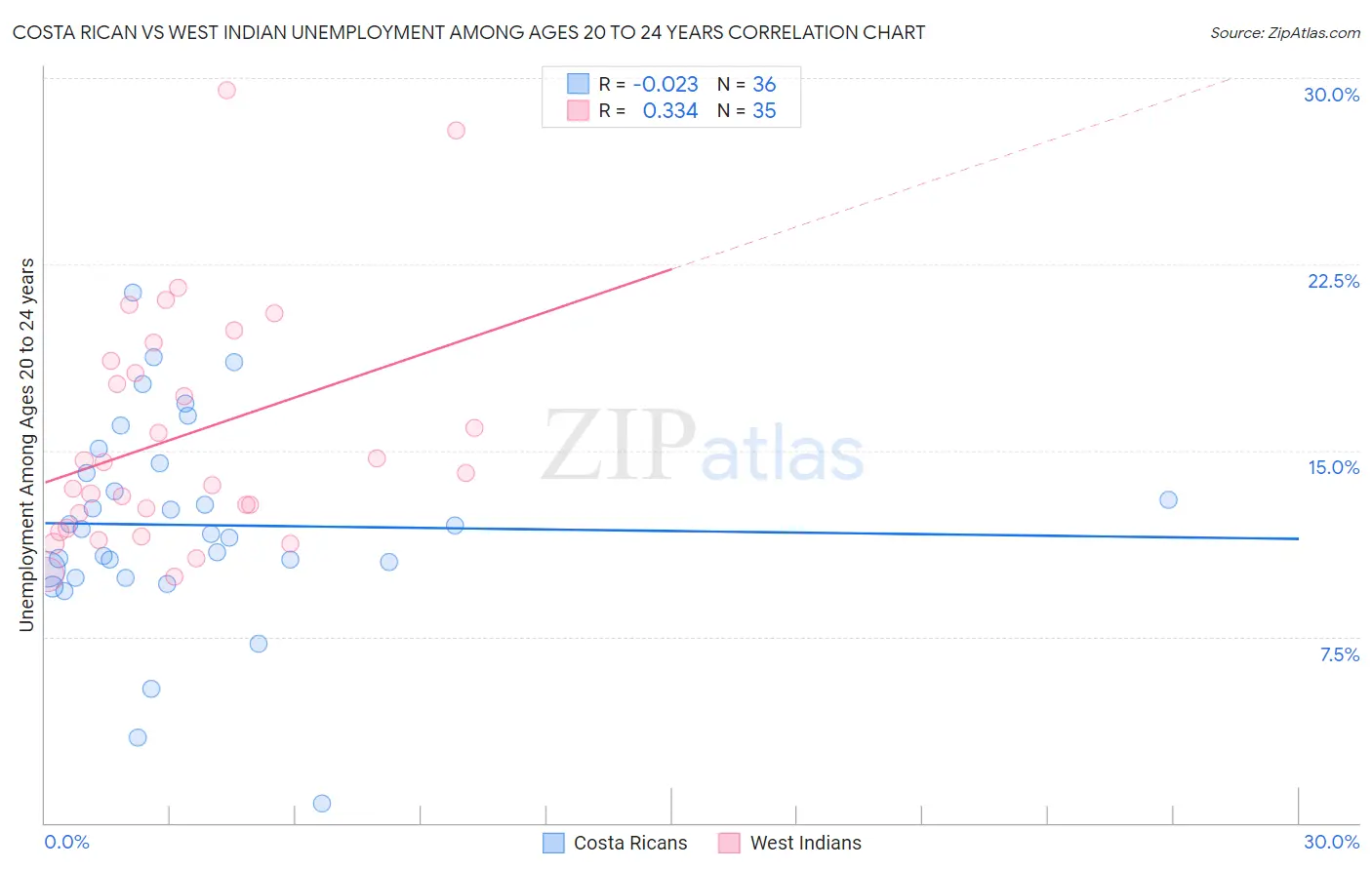 Costa Rican vs West Indian Unemployment Among Ages 20 to 24 years