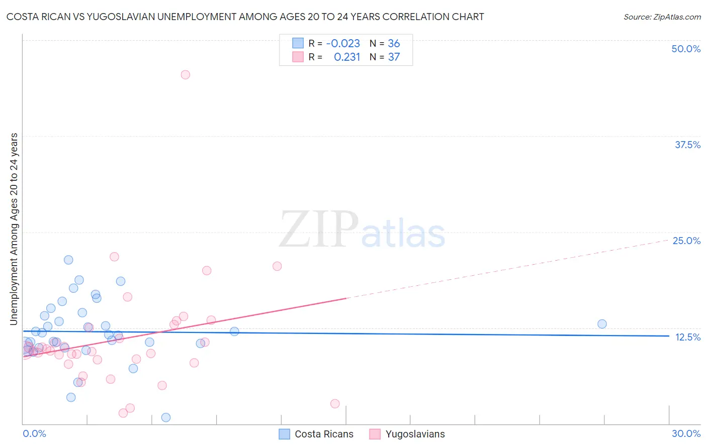 Costa Rican vs Yugoslavian Unemployment Among Ages 20 to 24 years