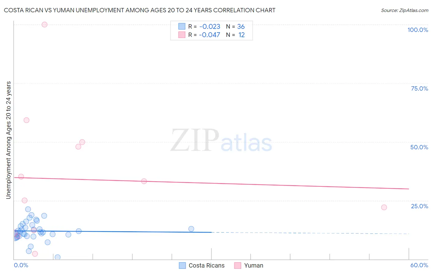 Costa Rican vs Yuman Unemployment Among Ages 20 to 24 years