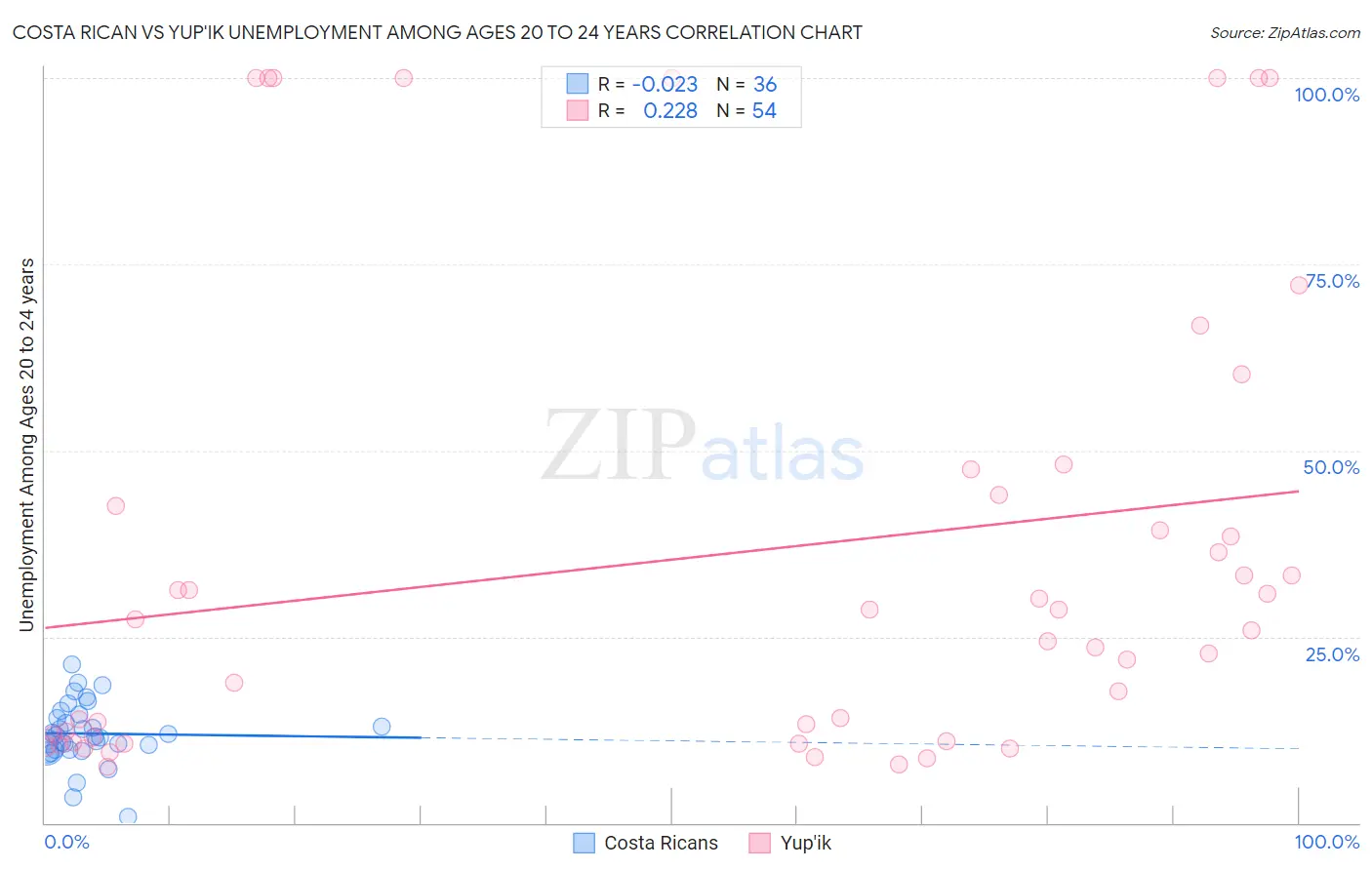Costa Rican vs Yup'ik Unemployment Among Ages 20 to 24 years