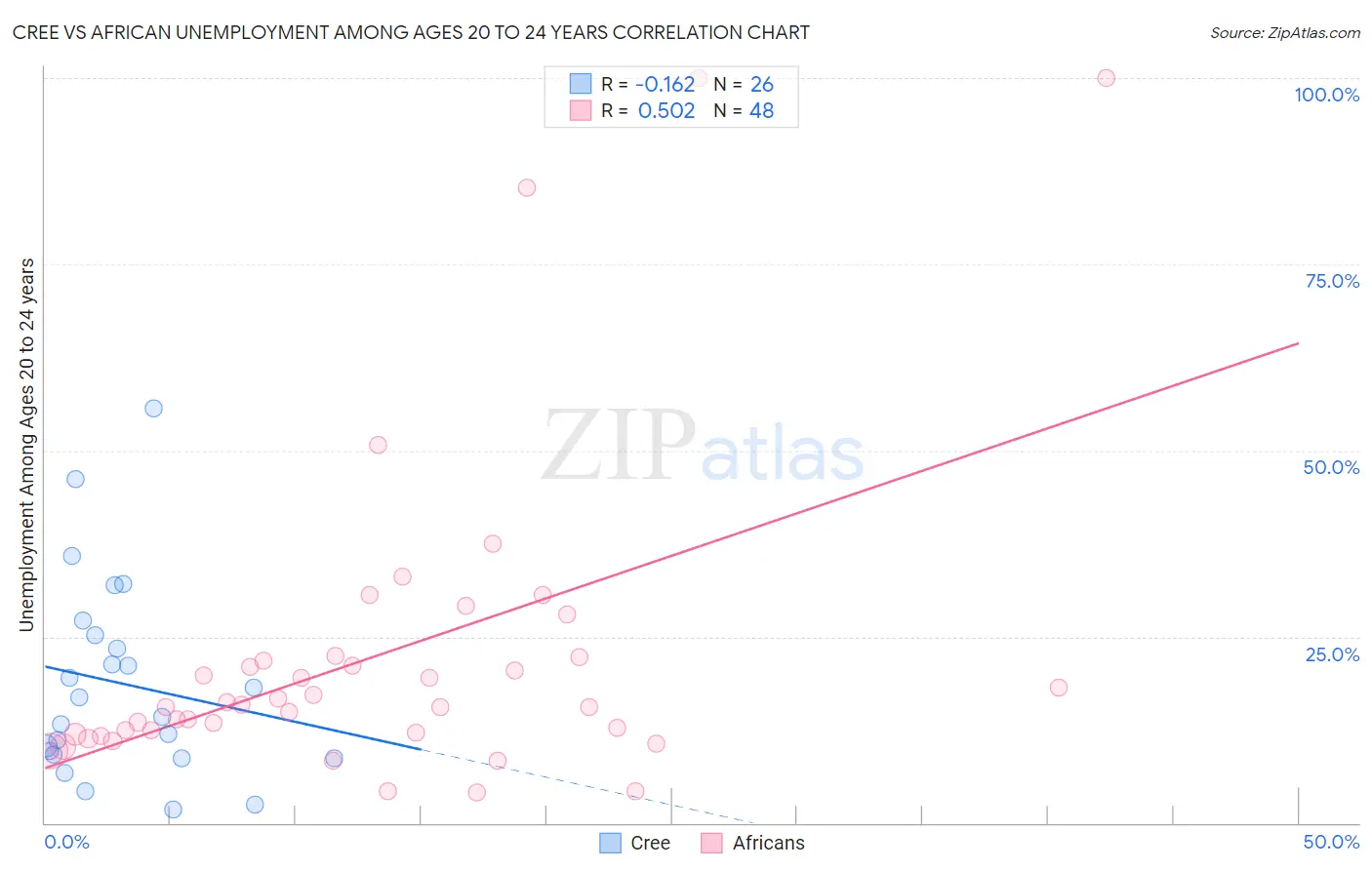 Cree vs African Unemployment Among Ages 20 to 24 years
