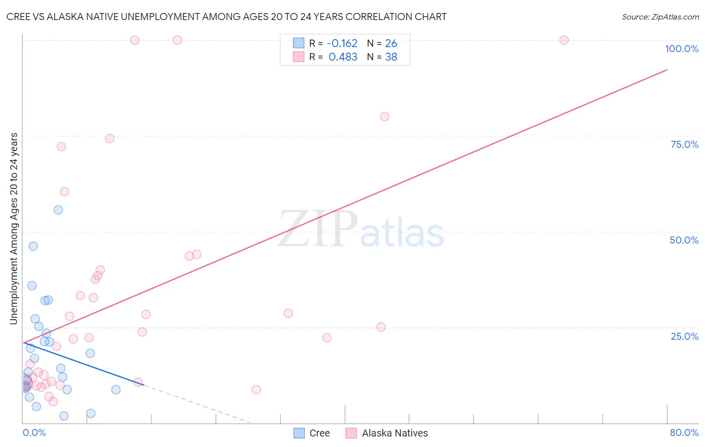 Cree vs Alaska Native Unemployment Among Ages 20 to 24 years
