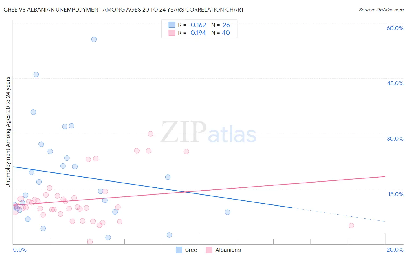 Cree vs Albanian Unemployment Among Ages 20 to 24 years