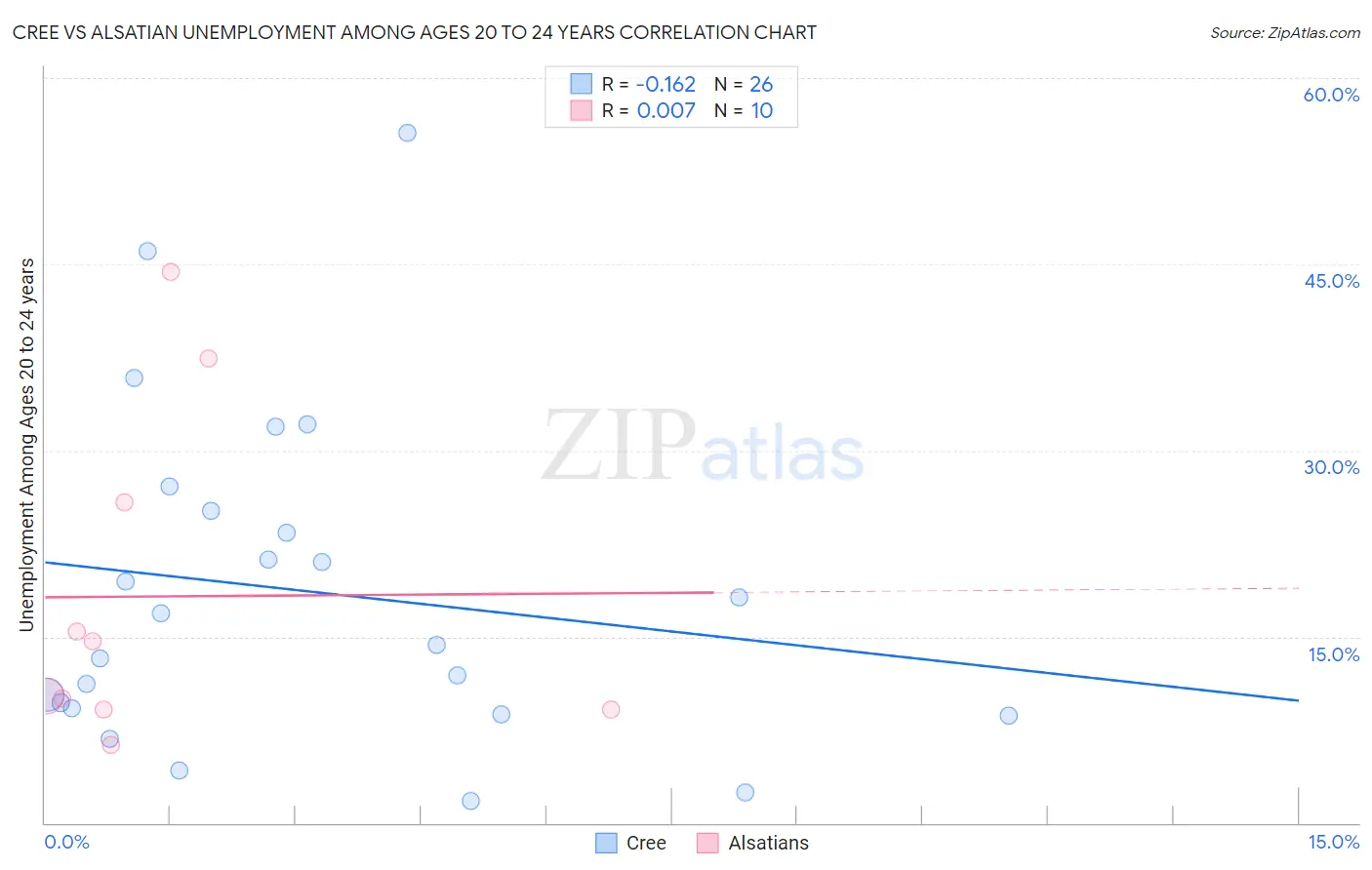Cree vs Alsatian Unemployment Among Ages 20 to 24 years