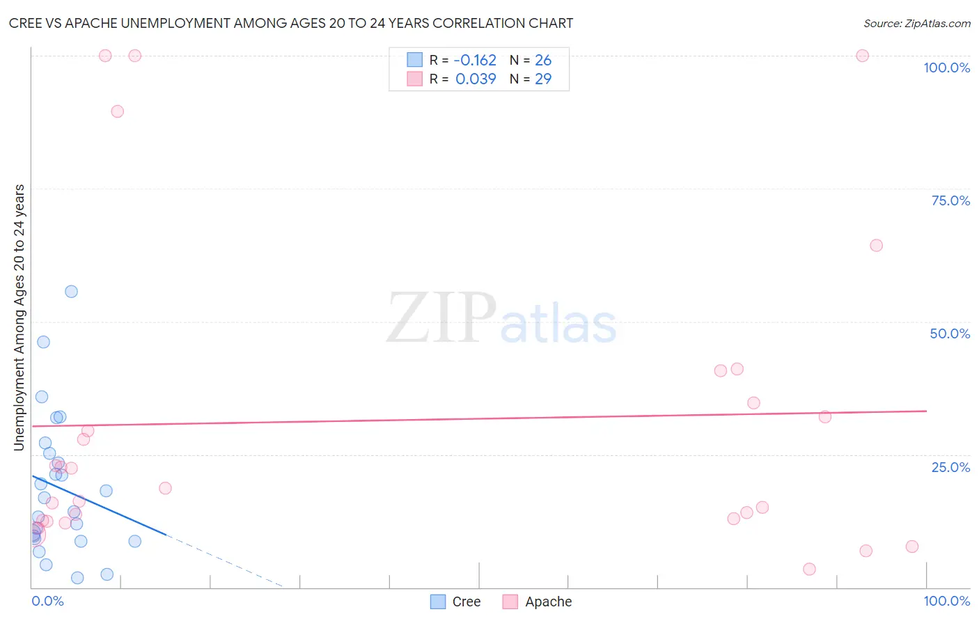 Cree vs Apache Unemployment Among Ages 20 to 24 years