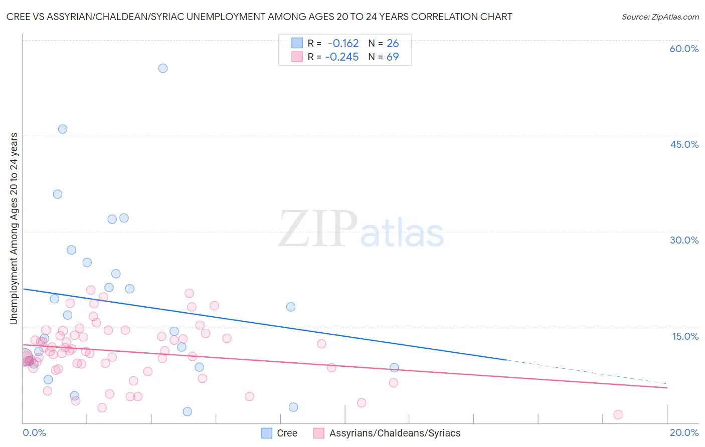 Cree vs Assyrian/Chaldean/Syriac Unemployment Among Ages 20 to 24 years