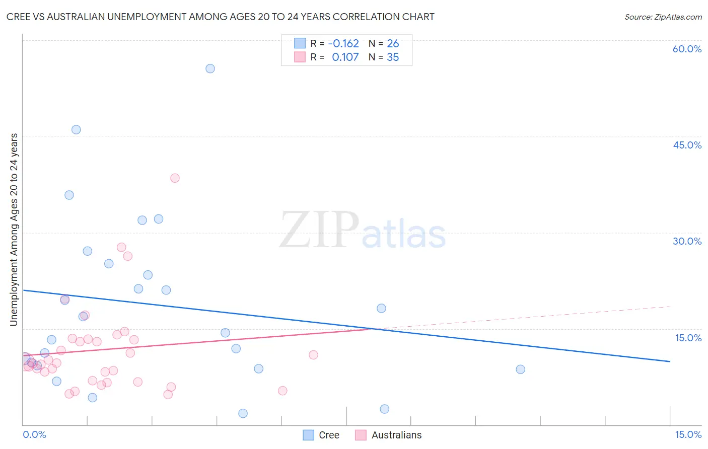 Cree vs Australian Unemployment Among Ages 20 to 24 years