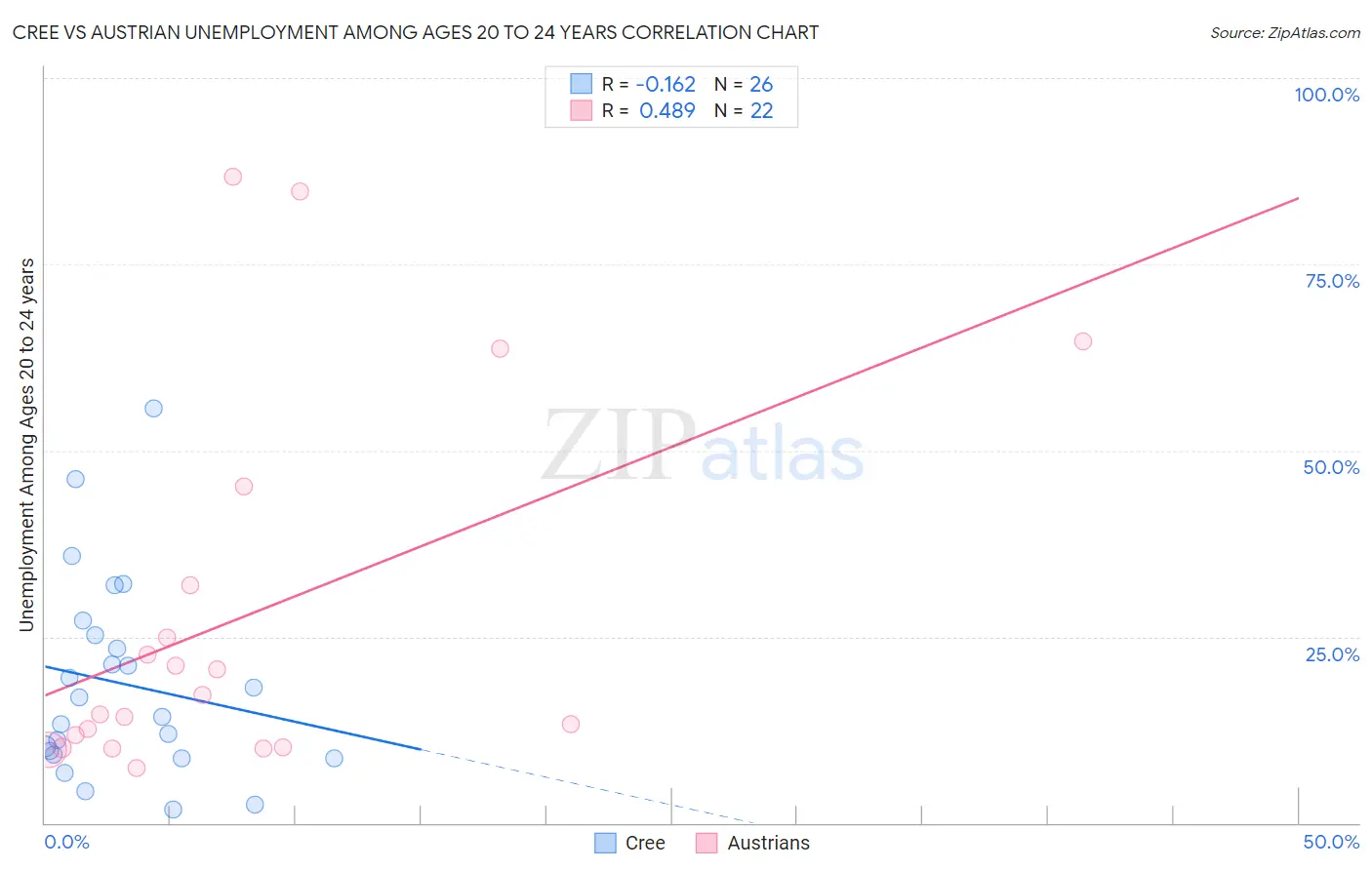 Cree vs Austrian Unemployment Among Ages 20 to 24 years