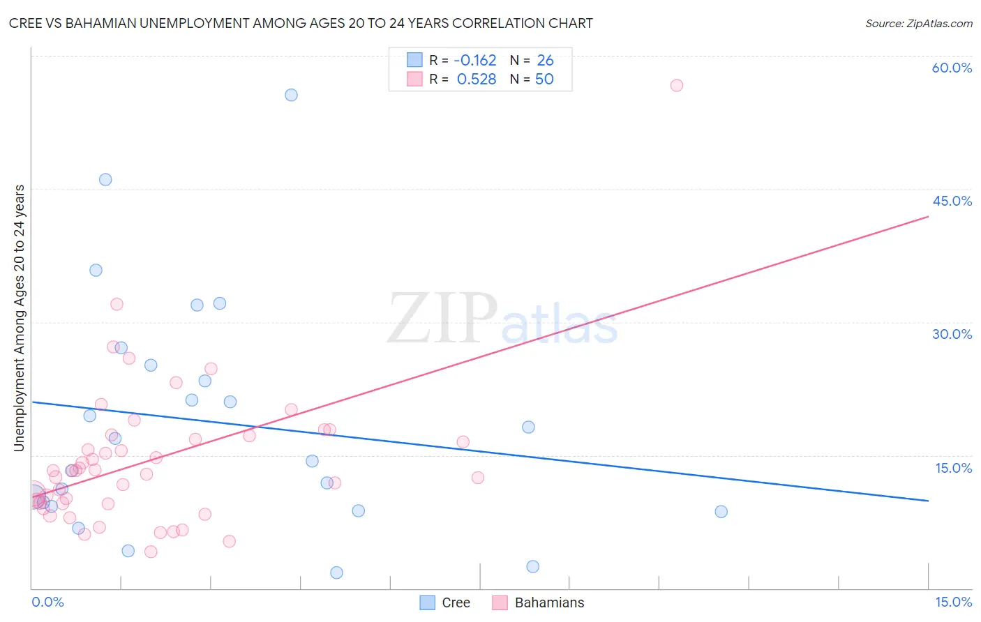 Cree vs Bahamian Unemployment Among Ages 20 to 24 years
