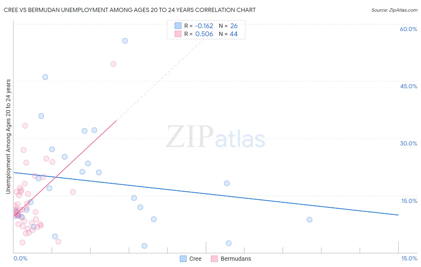 Cree vs Bermudan Unemployment Among Ages 20 to 24 years