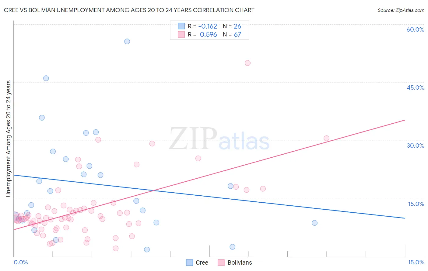 Cree vs Bolivian Unemployment Among Ages 20 to 24 years