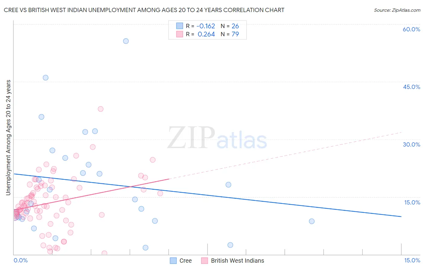 Cree vs British West Indian Unemployment Among Ages 20 to 24 years