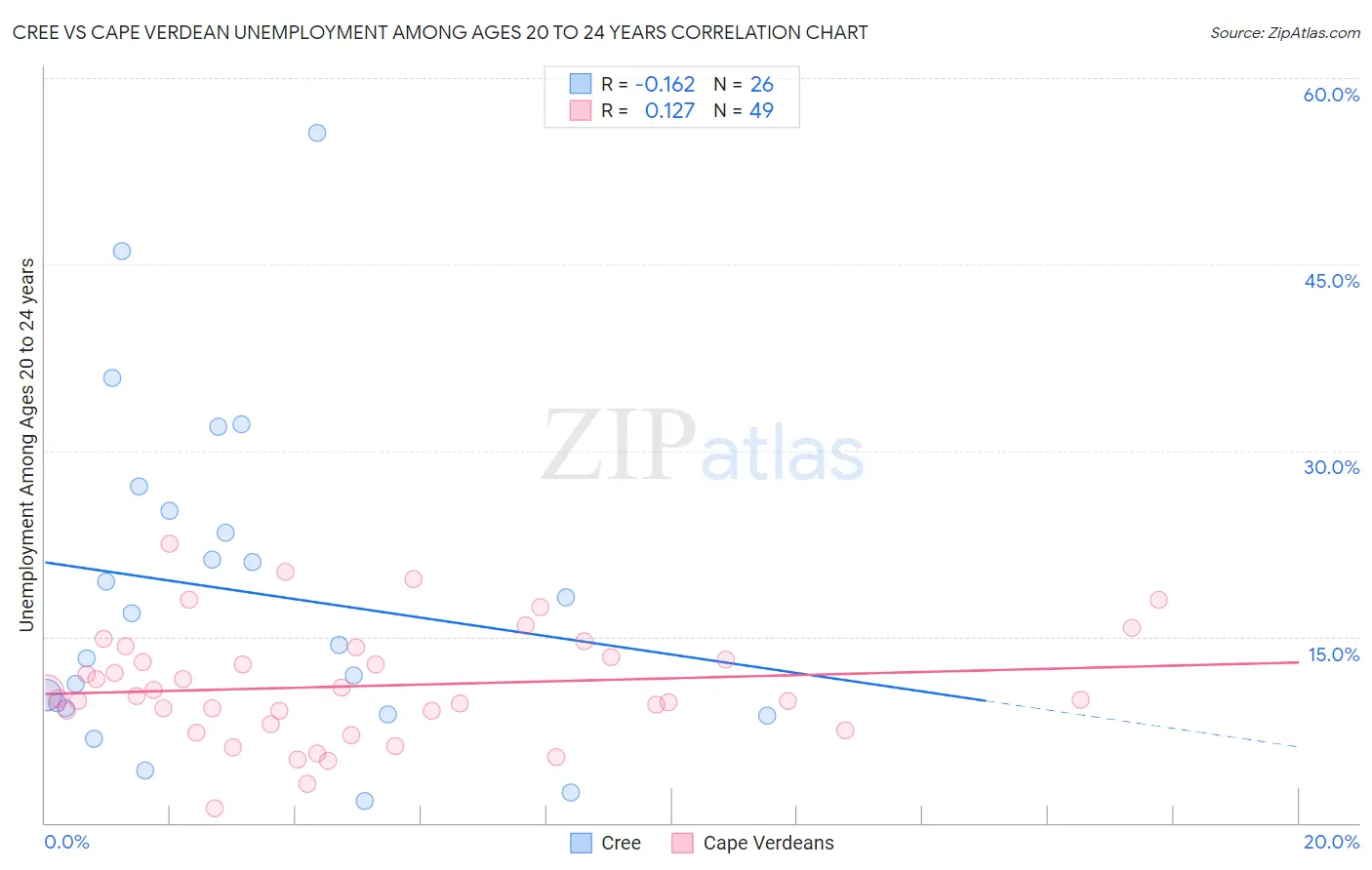 Cree vs Cape Verdean Unemployment Among Ages 20 to 24 years