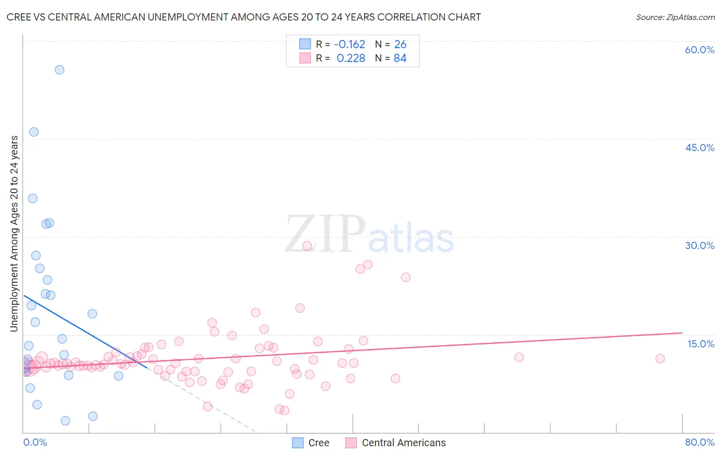 Cree vs Central American Unemployment Among Ages 20 to 24 years