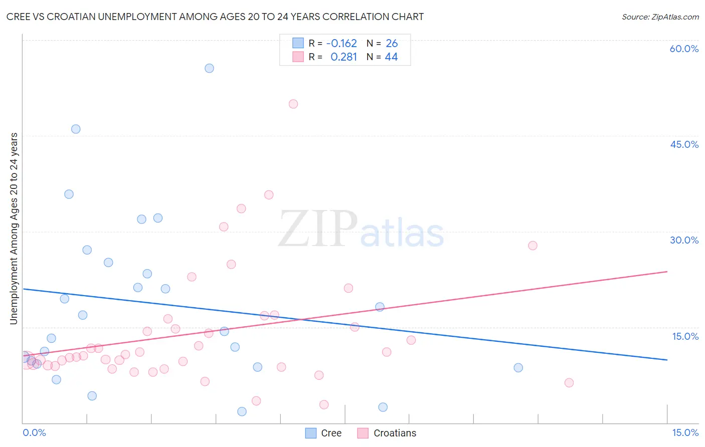 Cree vs Croatian Unemployment Among Ages 20 to 24 years