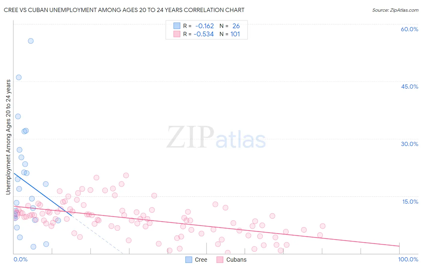 Cree vs Cuban Unemployment Among Ages 20 to 24 years