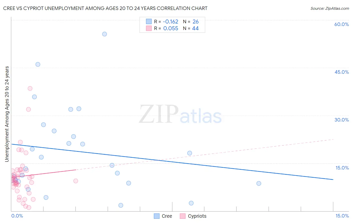 Cree vs Cypriot Unemployment Among Ages 20 to 24 years