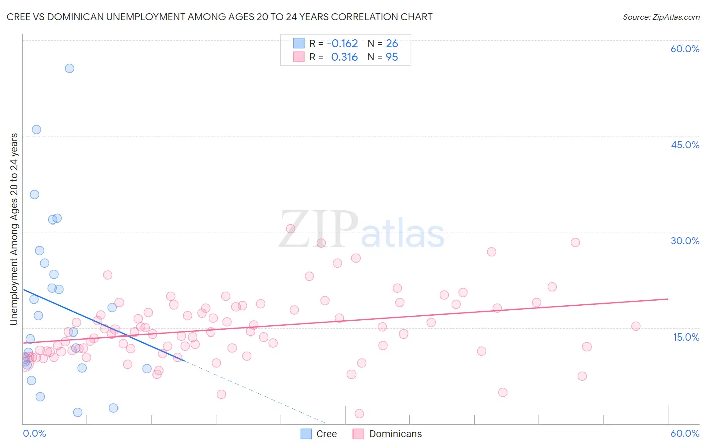 Cree vs Dominican Unemployment Among Ages 20 to 24 years