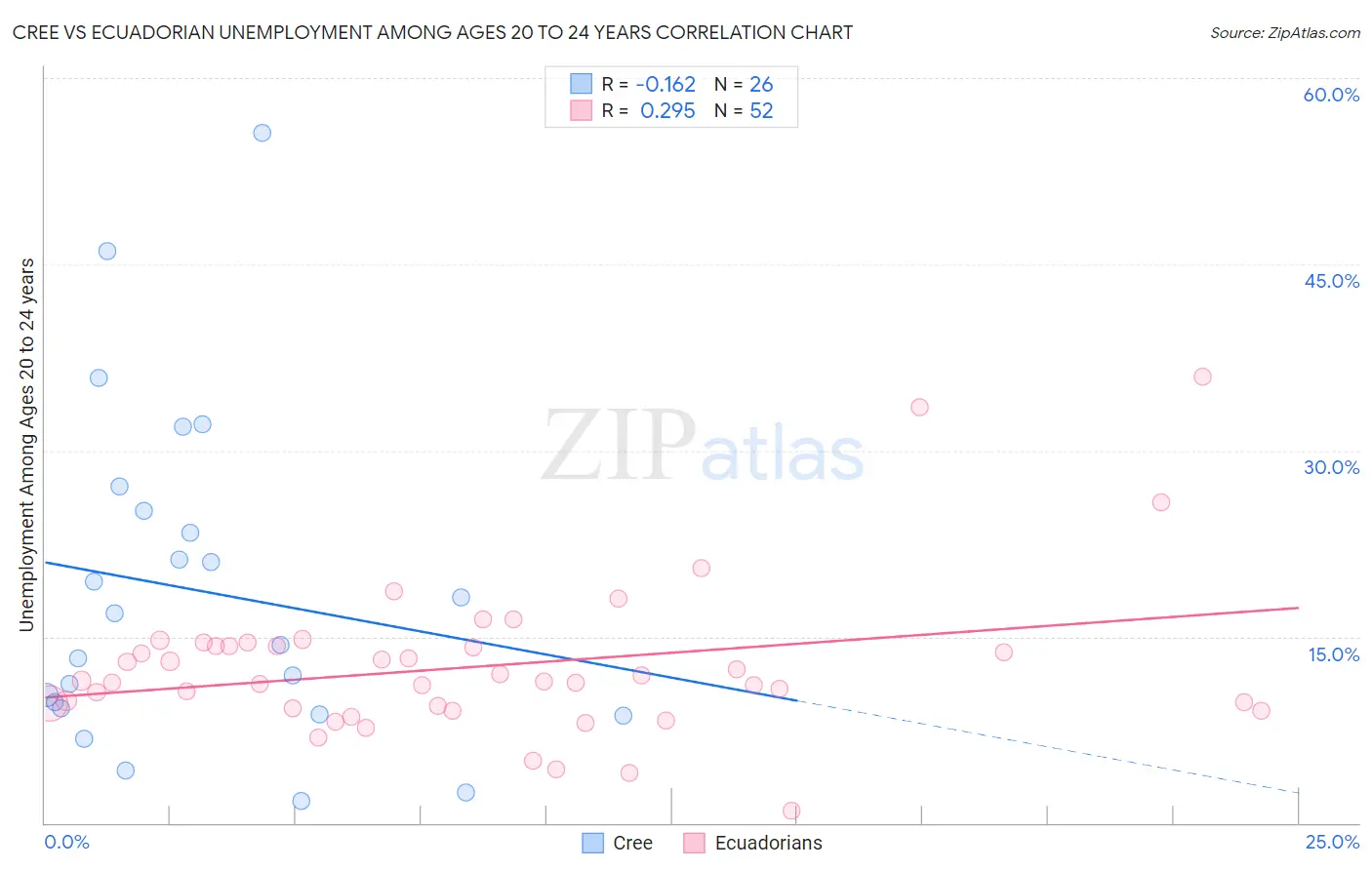 Cree vs Ecuadorian Unemployment Among Ages 20 to 24 years