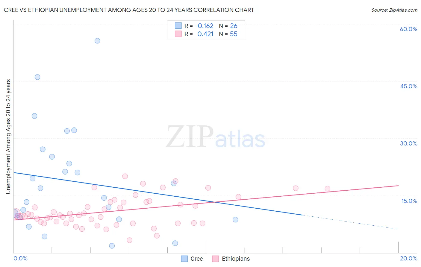 Cree vs Ethiopian Unemployment Among Ages 20 to 24 years