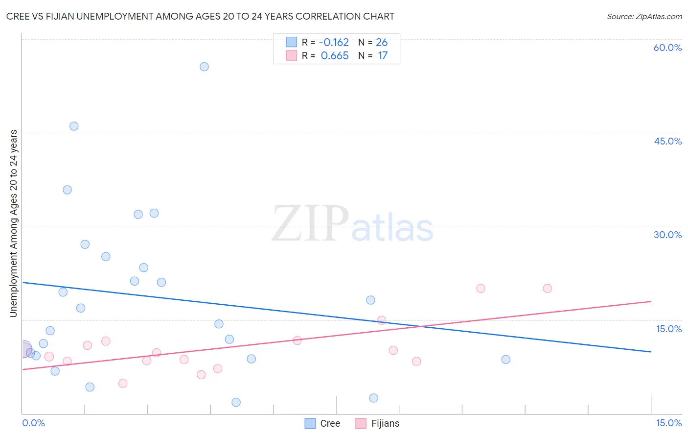 Cree vs Fijian Unemployment Among Ages 20 to 24 years