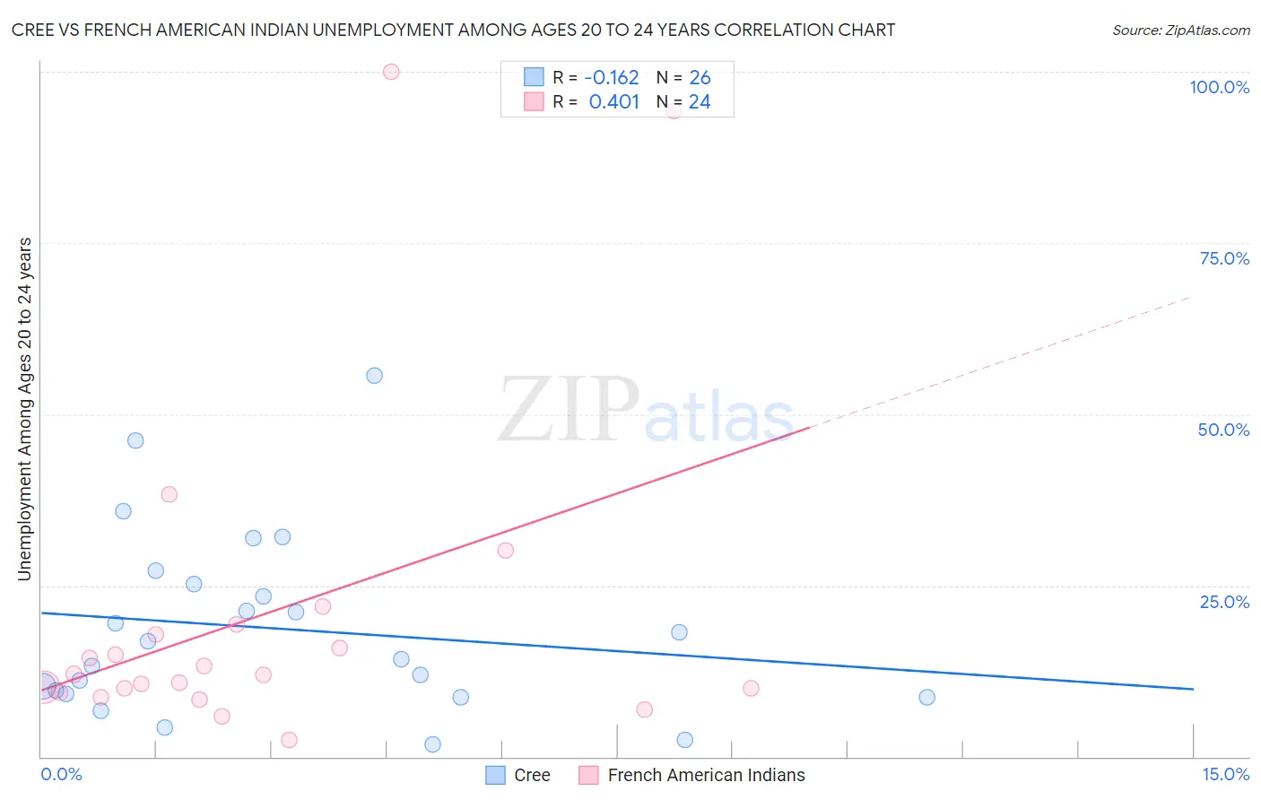 Cree vs French American Indian Unemployment Among Ages 20 to 24 years