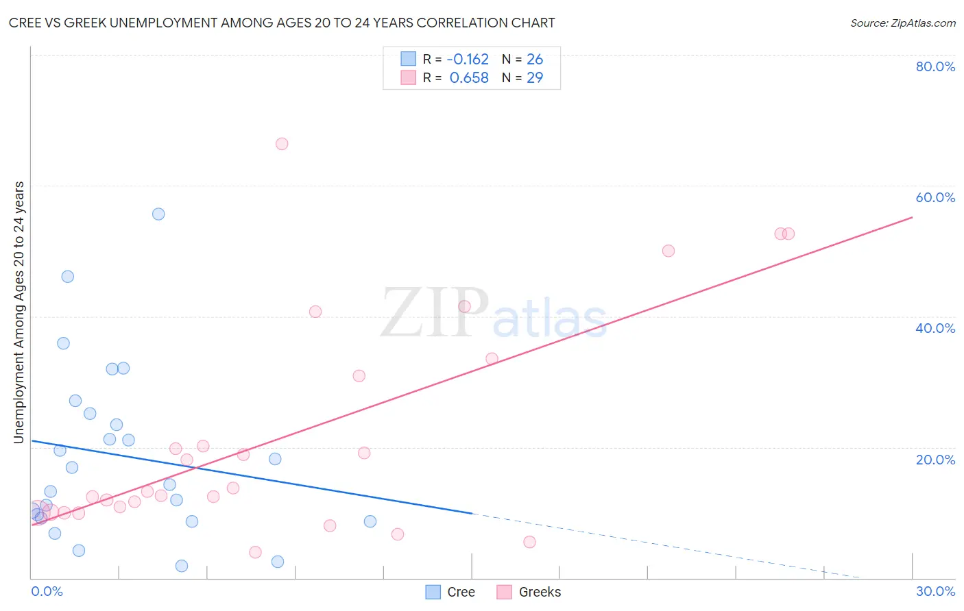 Cree vs Greek Unemployment Among Ages 20 to 24 years
