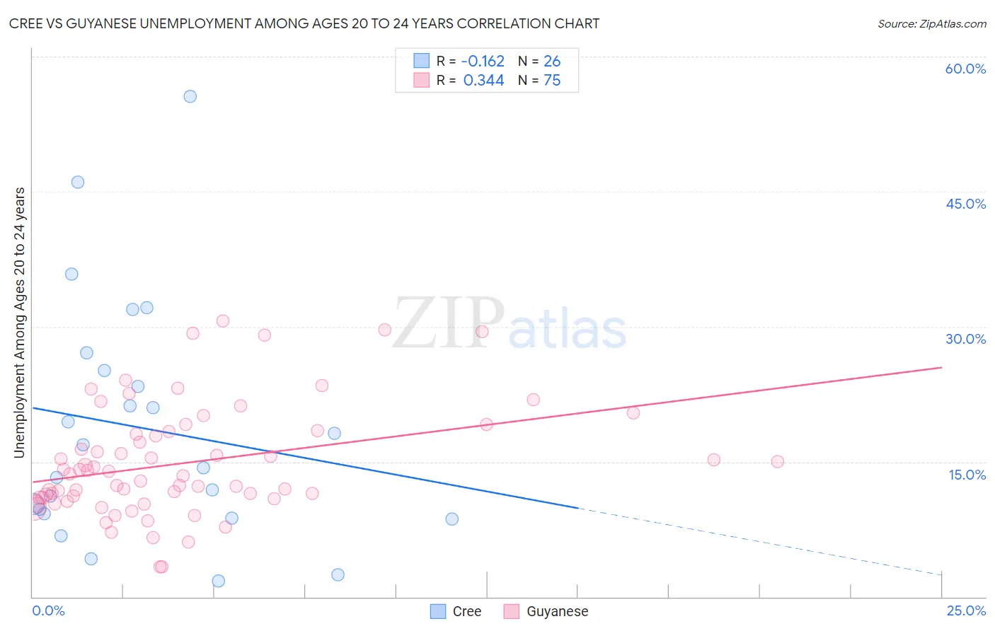 Cree vs Guyanese Unemployment Among Ages 20 to 24 years