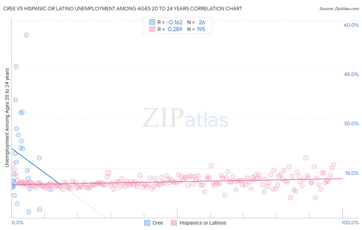 Cree vs Hispanic or Latino Unemployment Among Ages 20 to 24 years