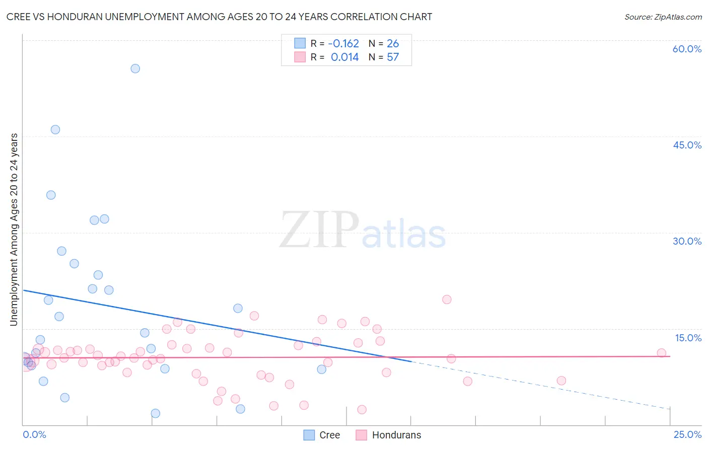Cree vs Honduran Unemployment Among Ages 20 to 24 years