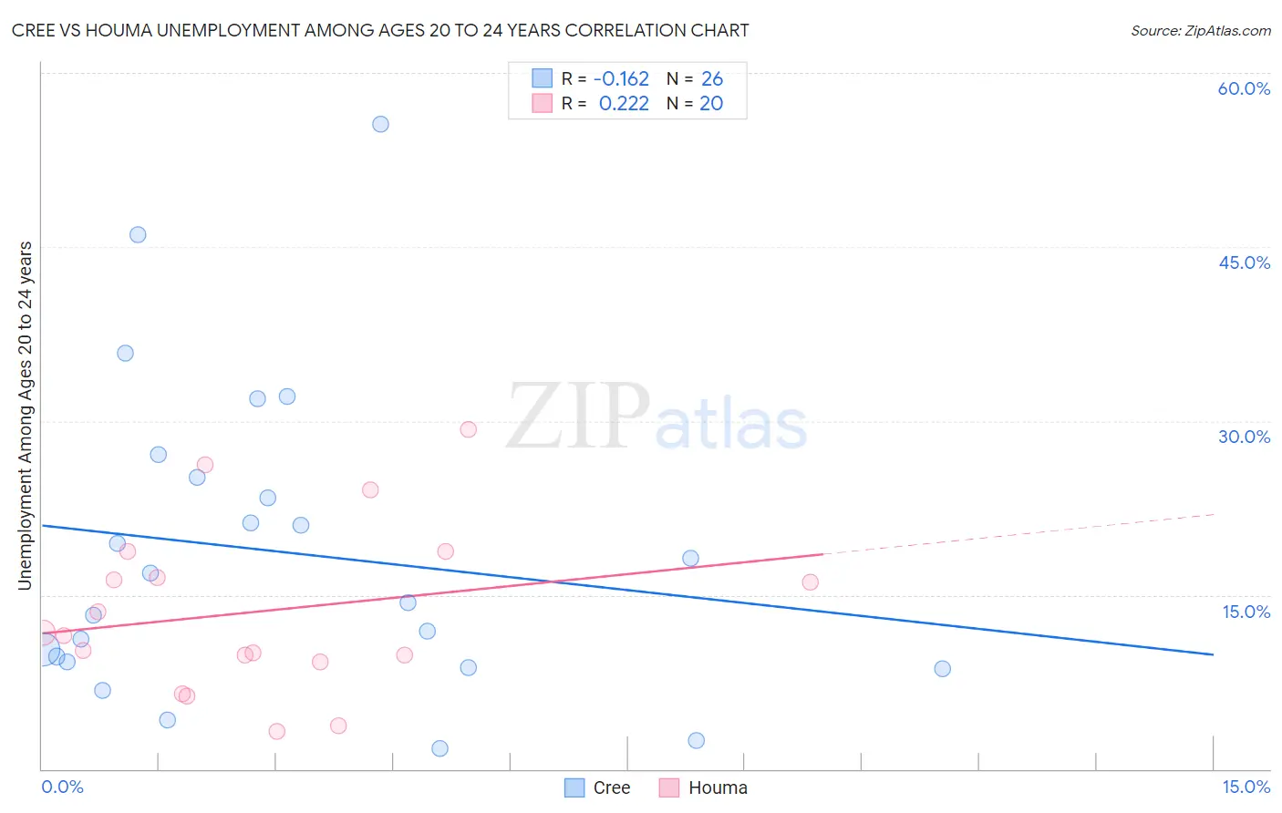 Cree vs Houma Unemployment Among Ages 20 to 24 years