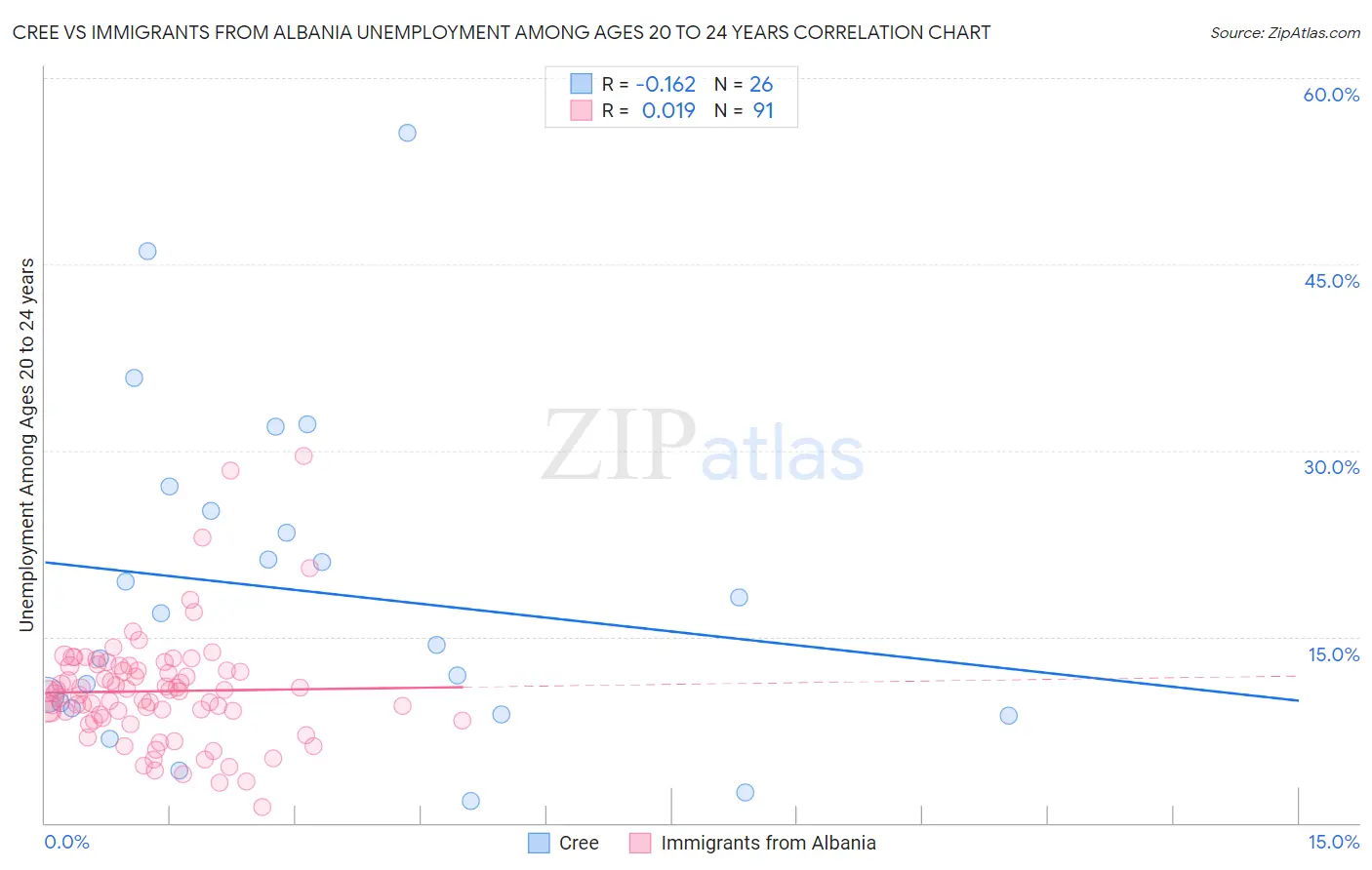 Cree vs Immigrants from Albania Unemployment Among Ages 20 to 24 years