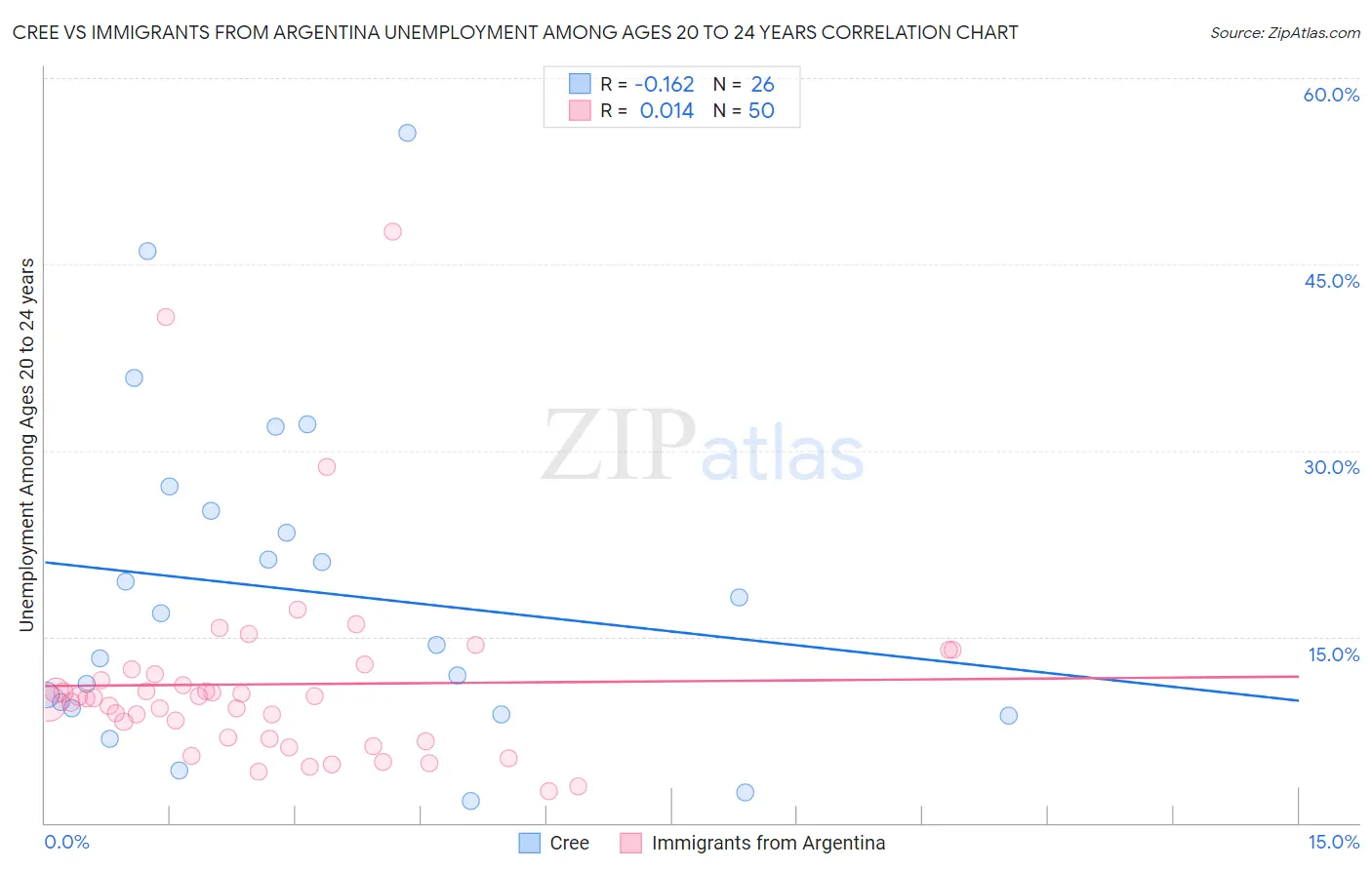 Cree vs Immigrants from Argentina Unemployment Among Ages 20 to 24 years