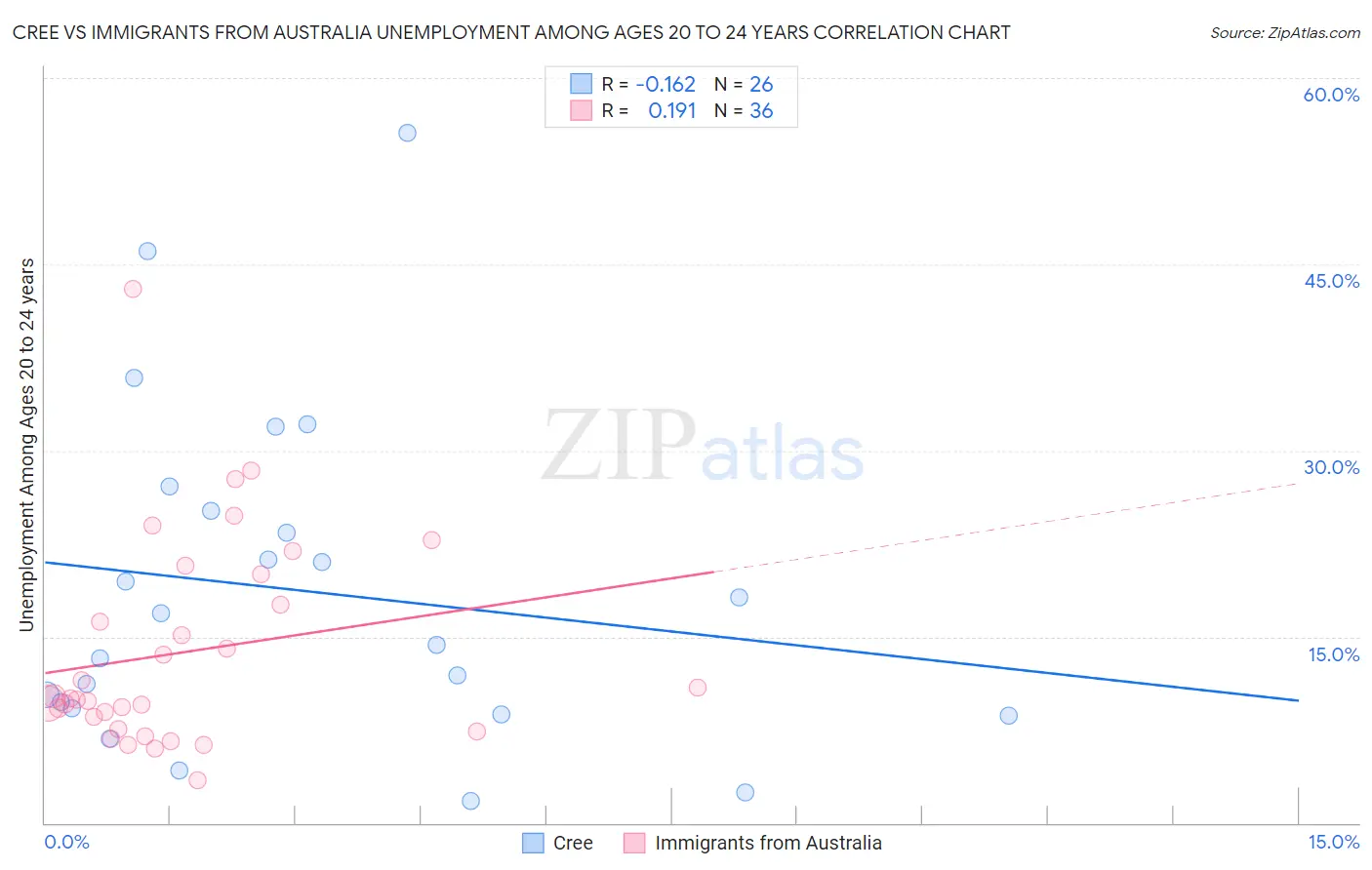 Cree vs Immigrants from Australia Unemployment Among Ages 20 to 24 years