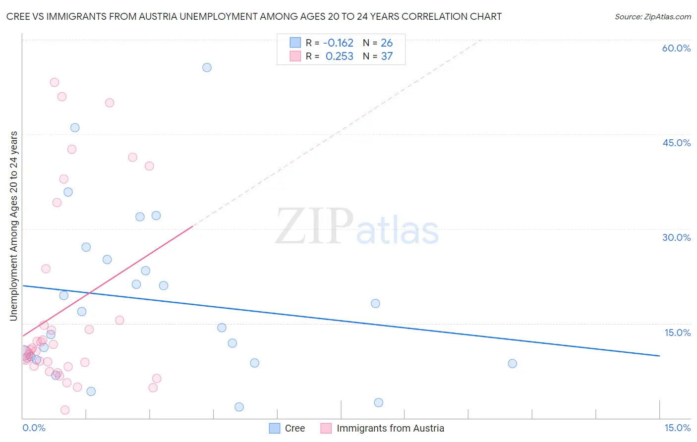 Cree vs Immigrants from Austria Unemployment Among Ages 20 to 24 years