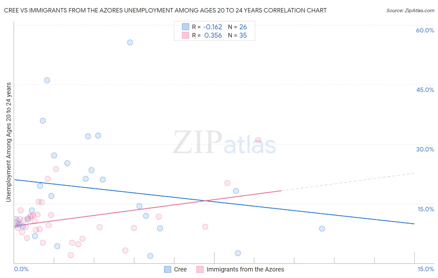 Cree vs Immigrants from the Azores Unemployment Among Ages 20 to 24 years