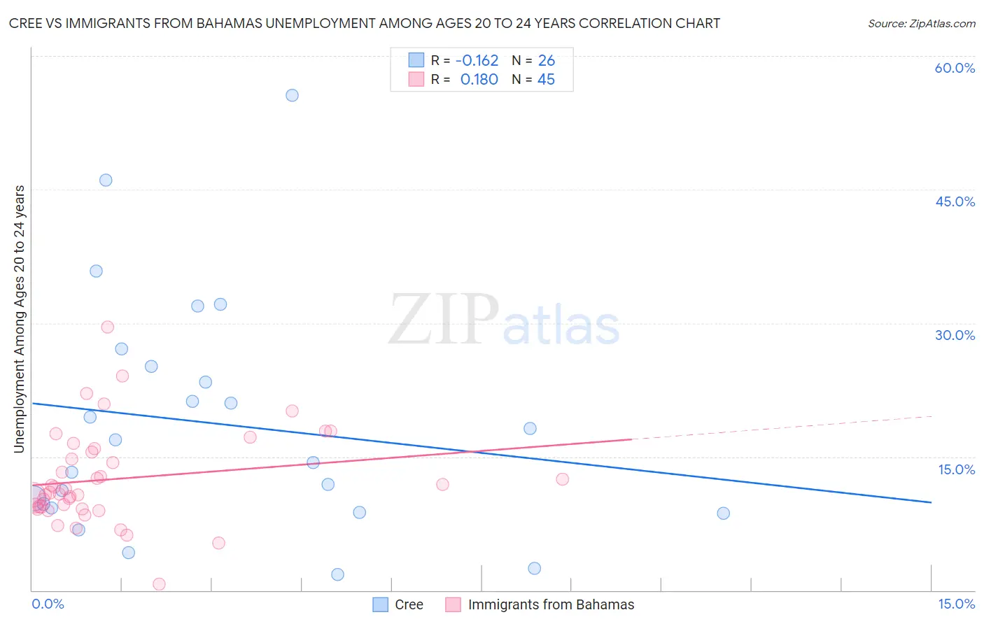 Cree vs Immigrants from Bahamas Unemployment Among Ages 20 to 24 years