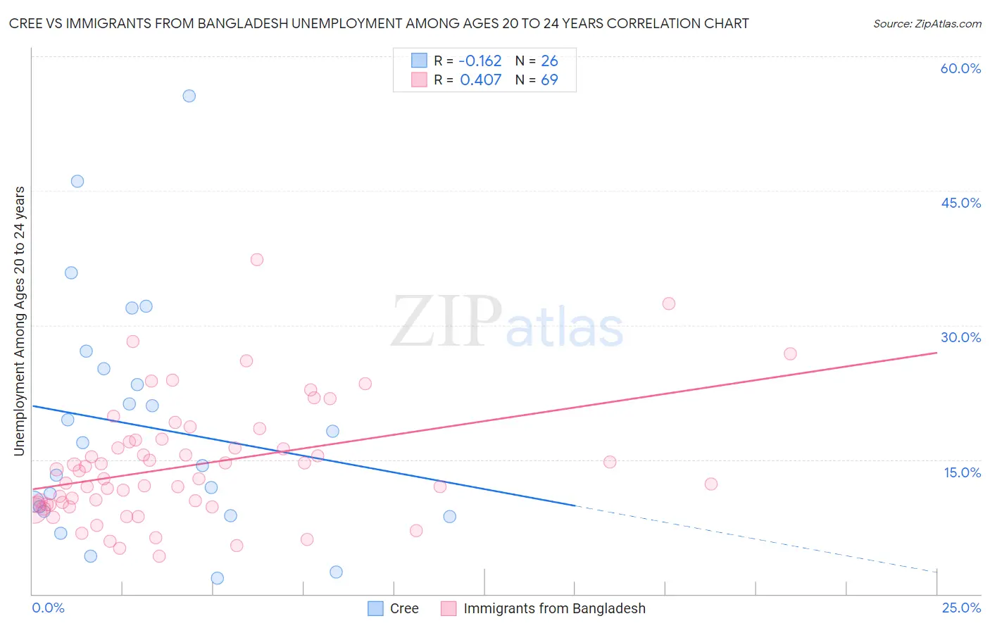 Cree vs Immigrants from Bangladesh Unemployment Among Ages 20 to 24 years