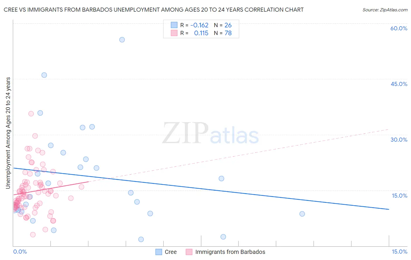 Cree vs Immigrants from Barbados Unemployment Among Ages 20 to 24 years