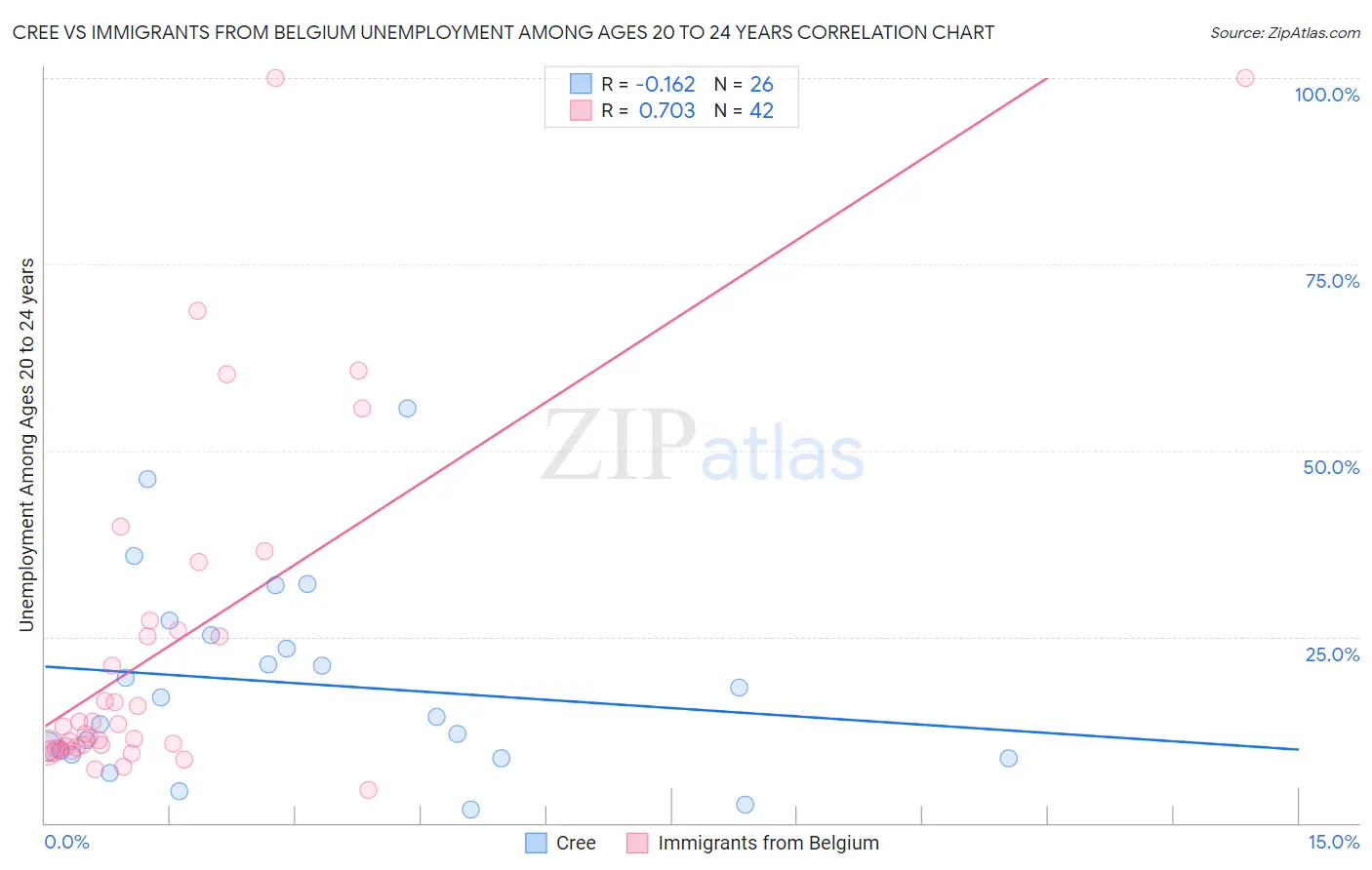 Cree vs Immigrants from Belgium Unemployment Among Ages 20 to 24 years