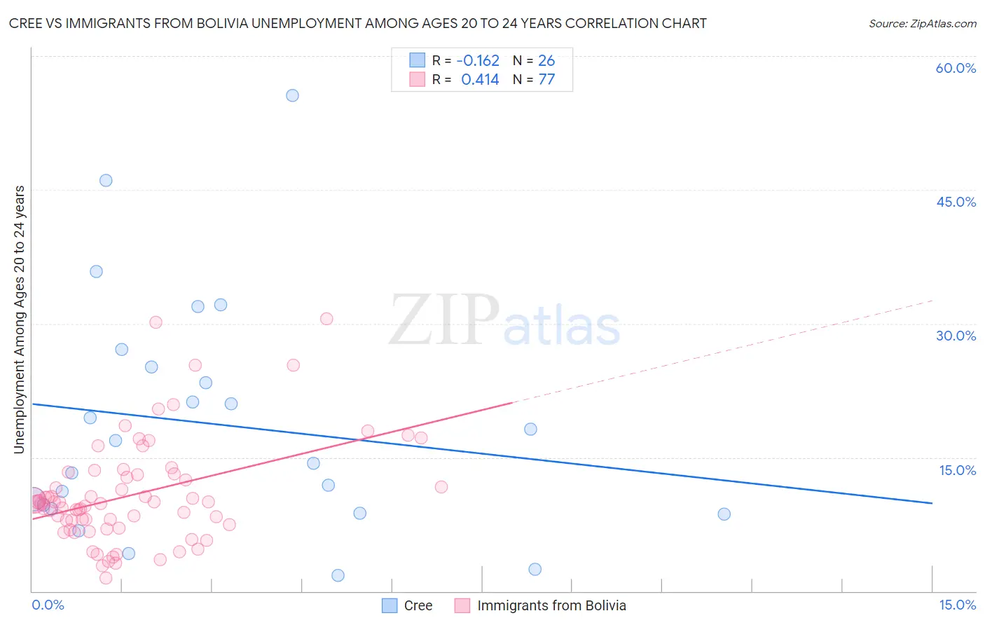 Cree vs Immigrants from Bolivia Unemployment Among Ages 20 to 24 years
