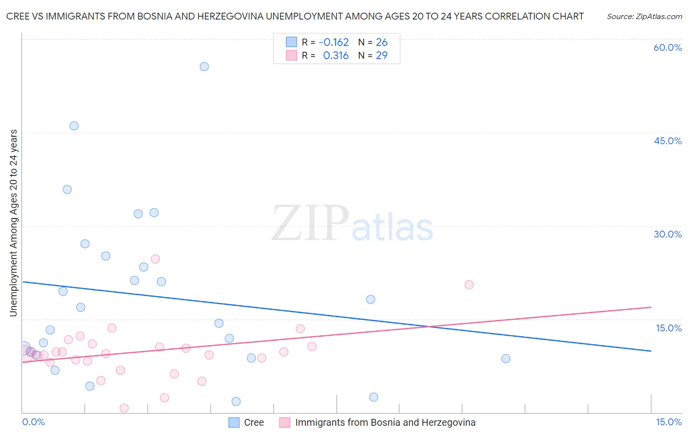Cree vs Immigrants from Bosnia and Herzegovina Unemployment Among Ages 20 to 24 years
